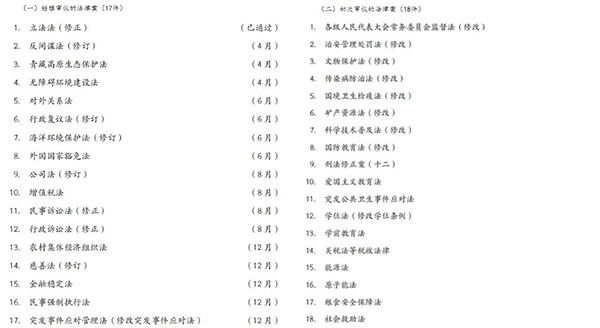 18件法律案今年計劃提請全國人大常委會初次審議