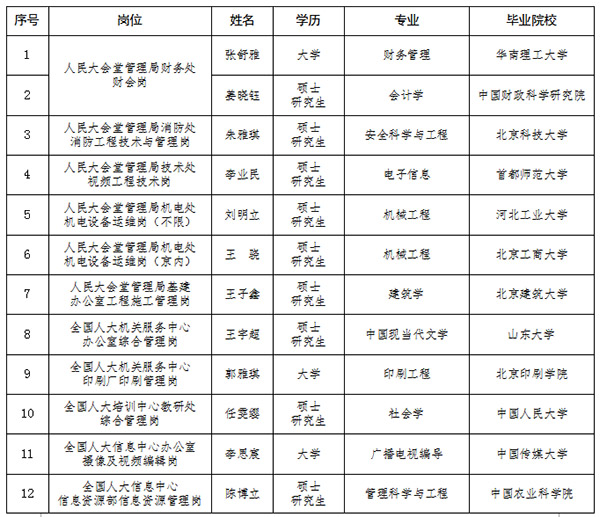 全國人大機關(guān)直屬事業(yè)單位2023年度公開招聘工作人員公示